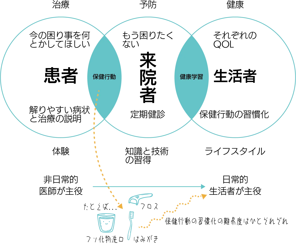 定期健診の日常化