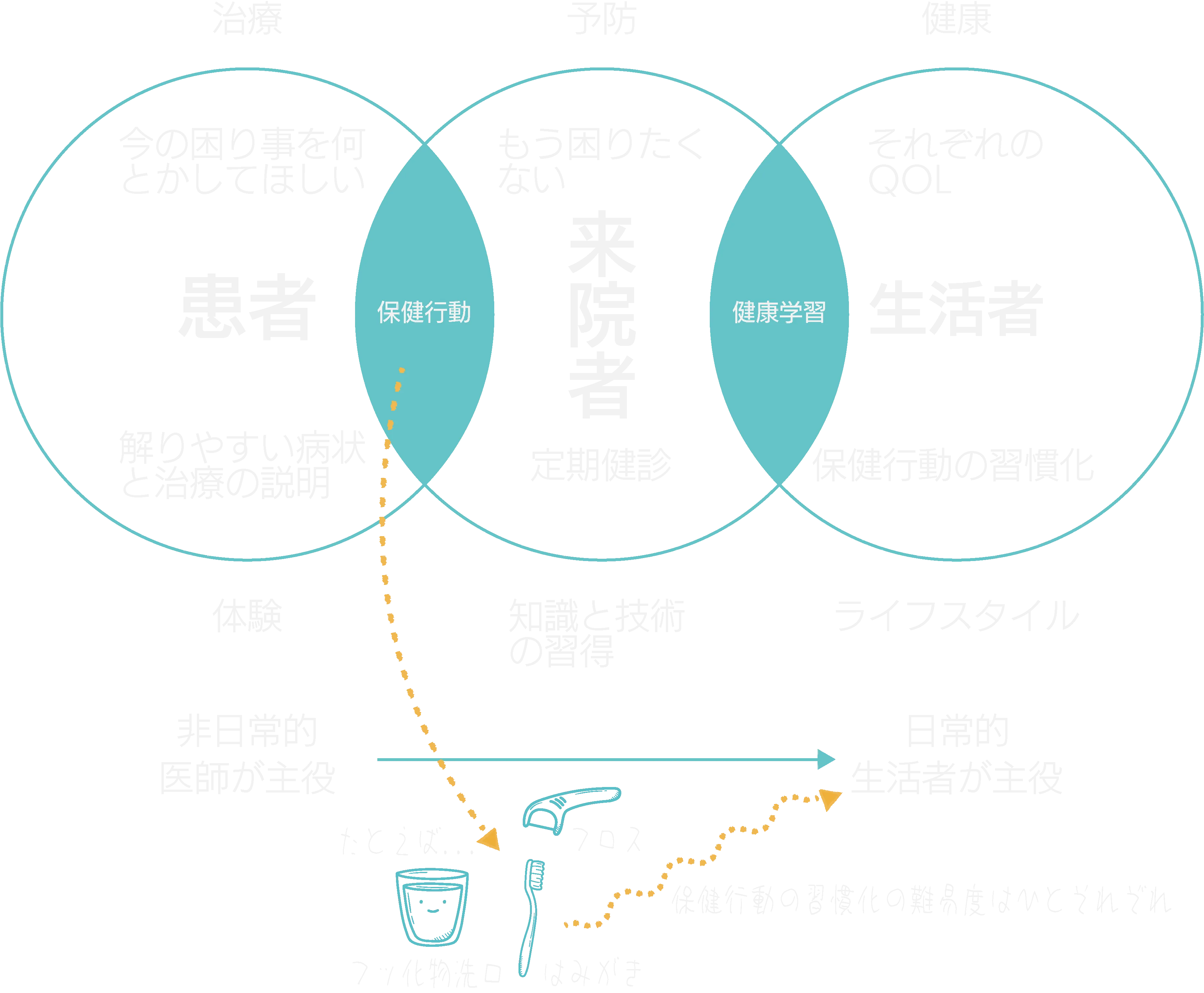 定期健診の日常化